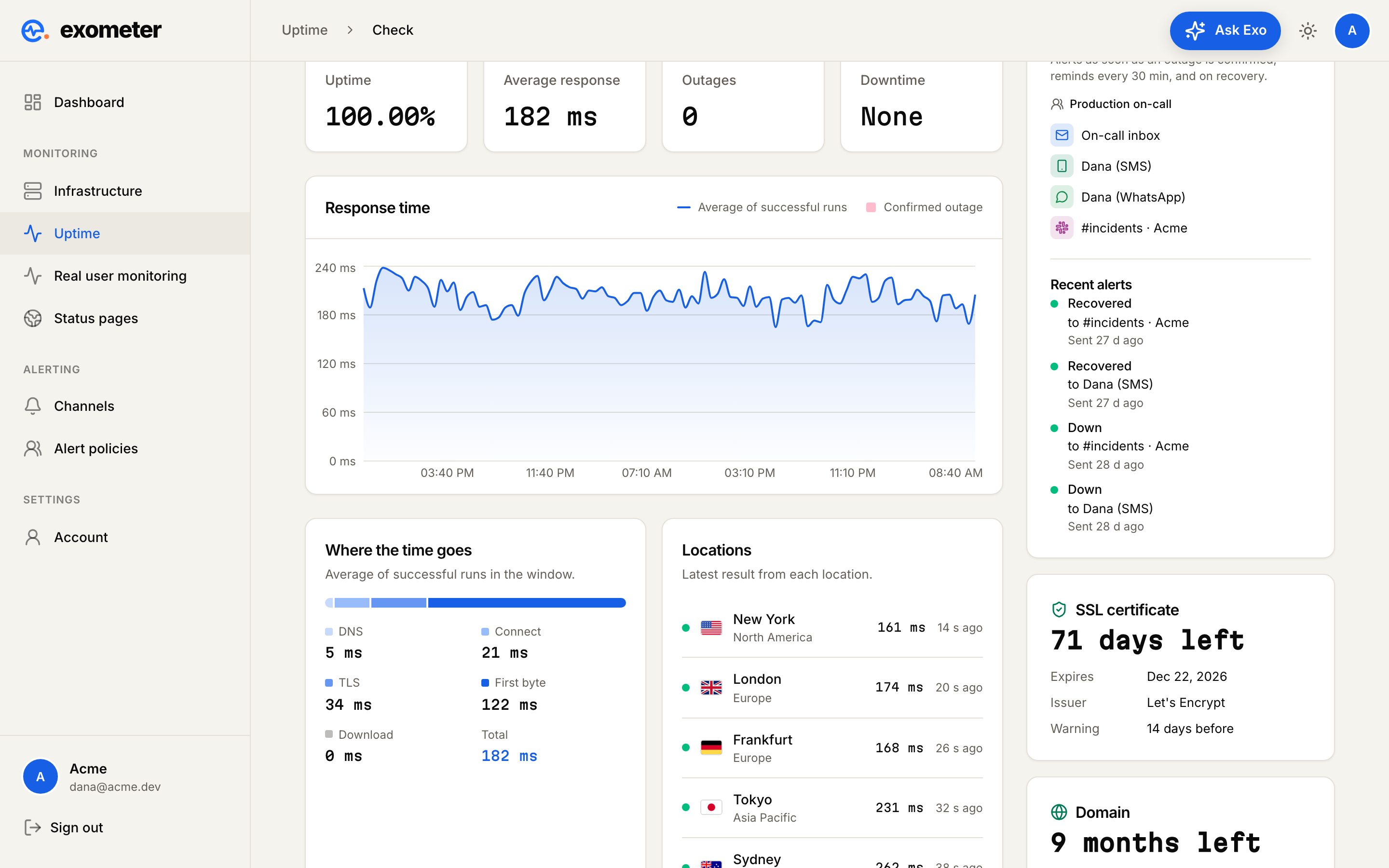 A check’s page in Exometer: a response-time chart, the time split into DNS, connect, TLS and first byte, the latest result from New York, London, Frankfurt and Tokyo with flags, the alert channels and recent alerts, and the SSL certificate’s days left.
