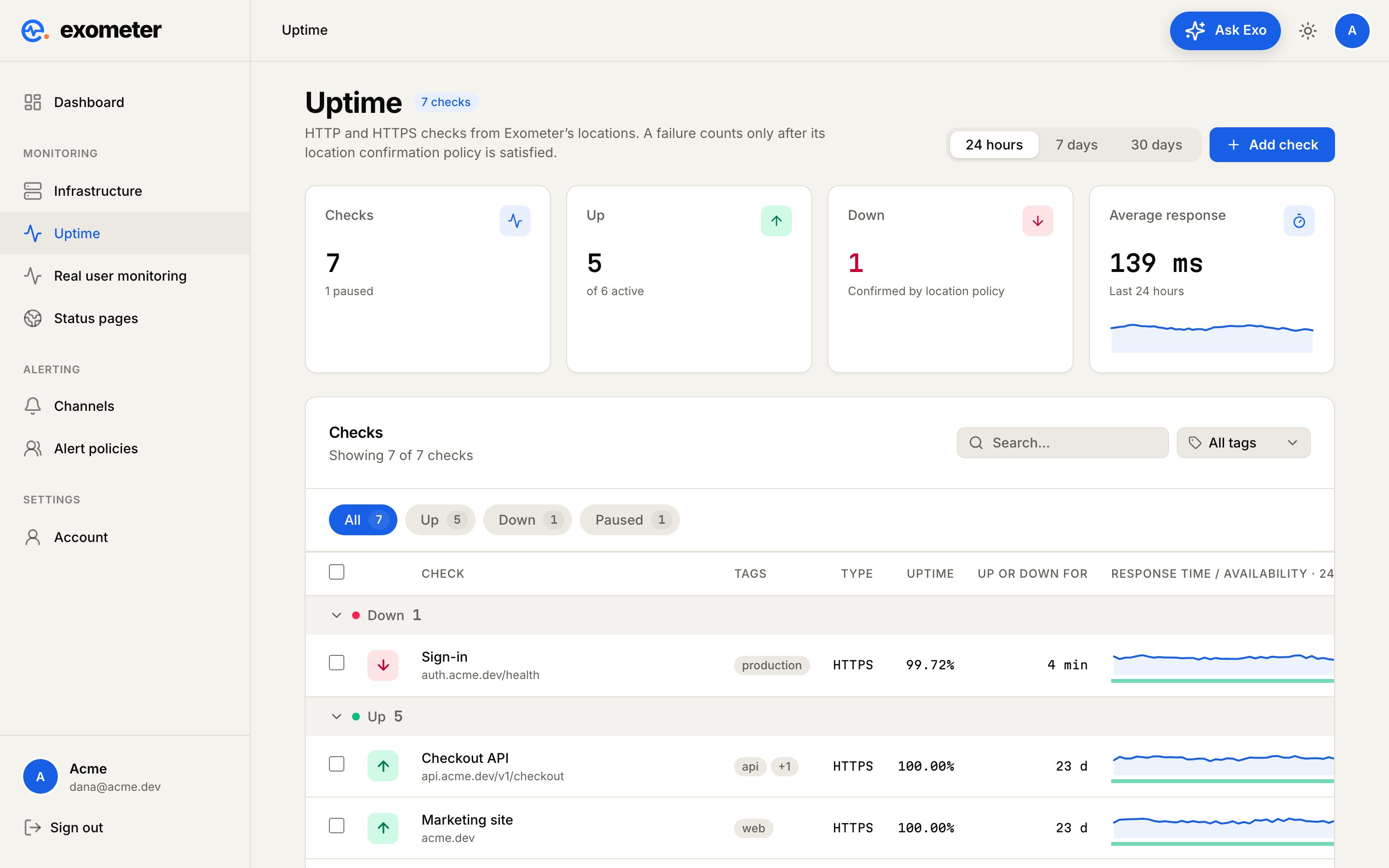 The Exometer Uptime screen: seven checks with their uptime, how long each has been up or down, and a response-time line with an availability strip underneath. One check, Sign-in, is down.